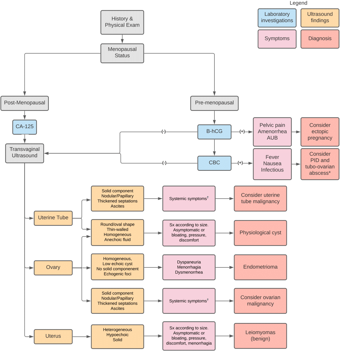 Gynecological Adnexal Masses