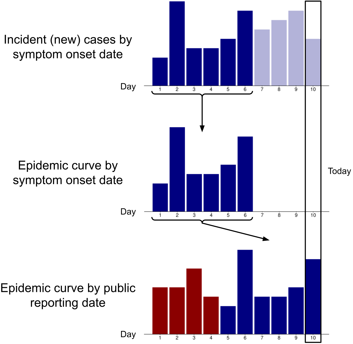 How should we present the epidemic curve for COVID-19?