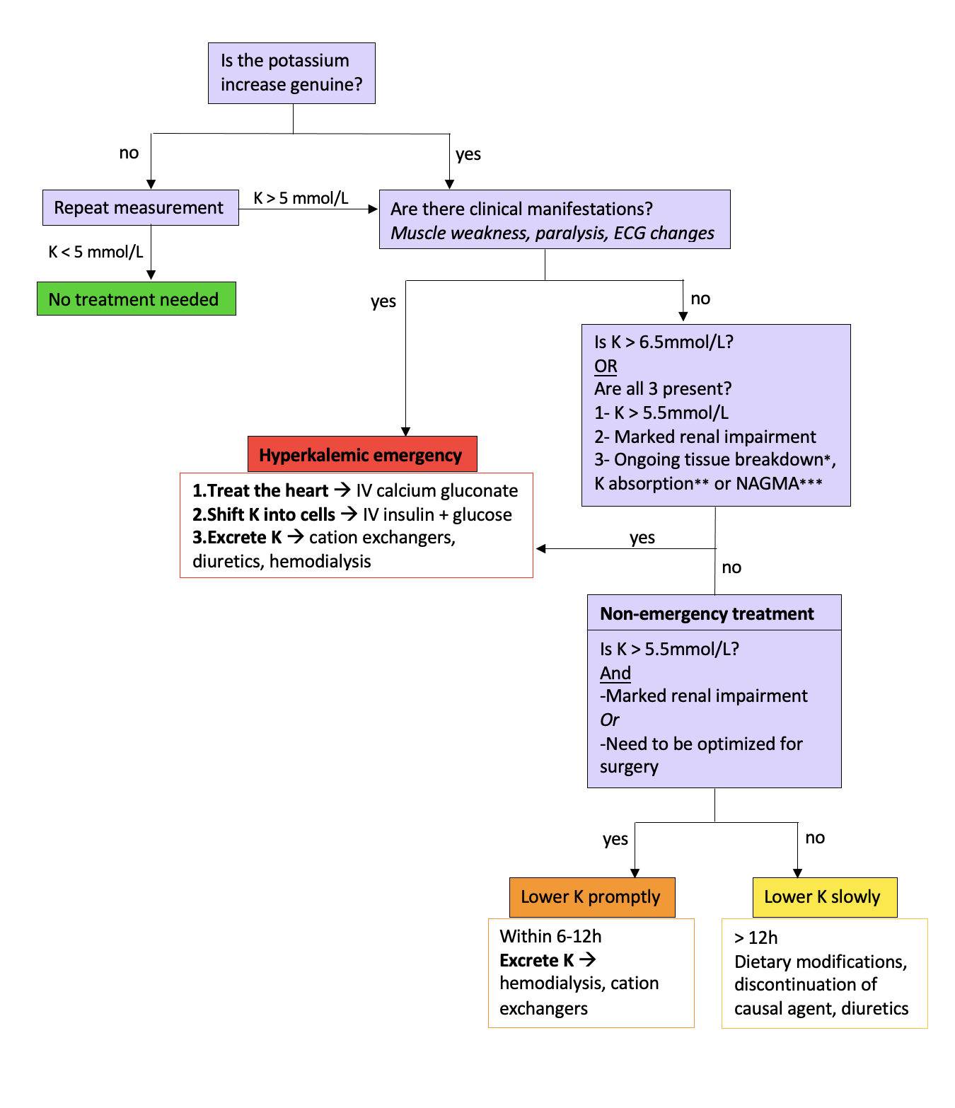 Hyperkalemia