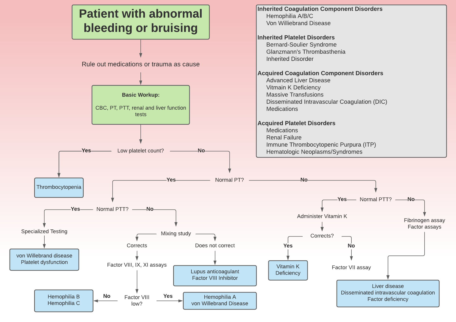 Do You Have Abnormal Bleeding With Ovarian Cancer